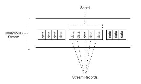 AWS Training Amazon DynamoDB 2