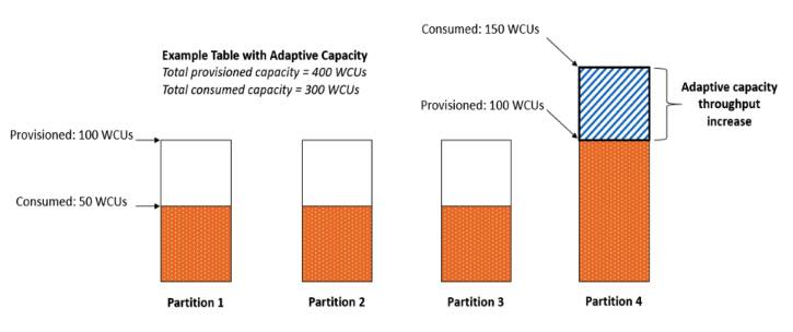 AWS Training Amazon DynamoDB 4