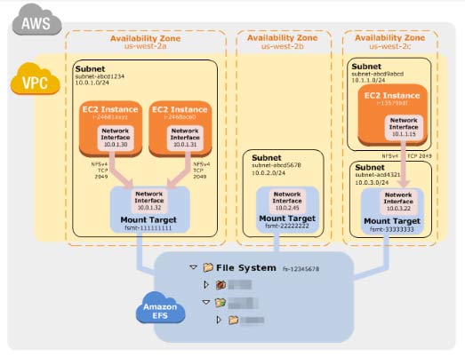 AWS Training Amazon EFS
