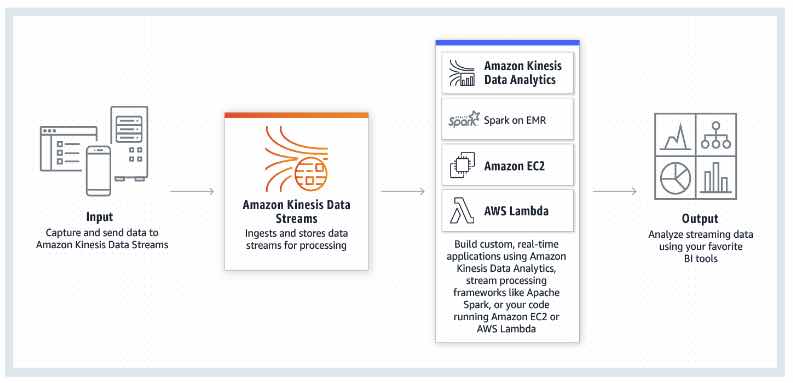 AWS Training Amazon Kinesis 3