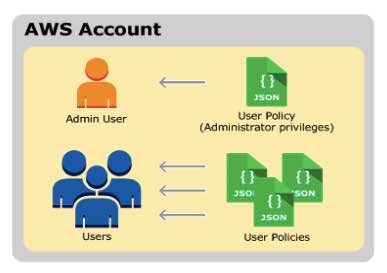 AWS Training Amazon S3 4