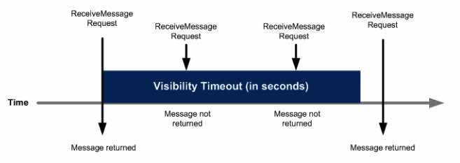 AWS Training Amazon SQS 2