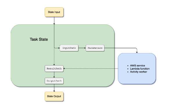 AWS Step Functions Diagram 1