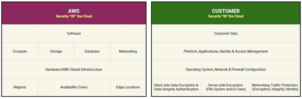 aws shared responsibility model