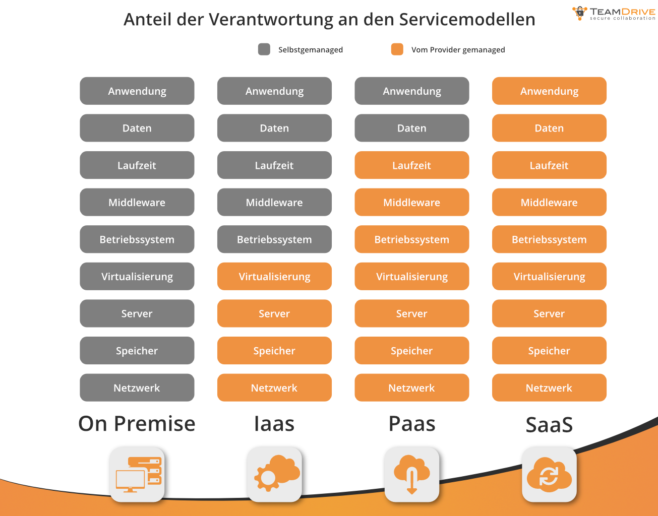 2024-teamdrive-abbildung-cloud-modellvergleich Infografik zum Vergleich der Servicemodelle im Cloud Computing