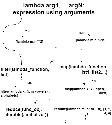Python Lambda - Use with map, filter, reduce