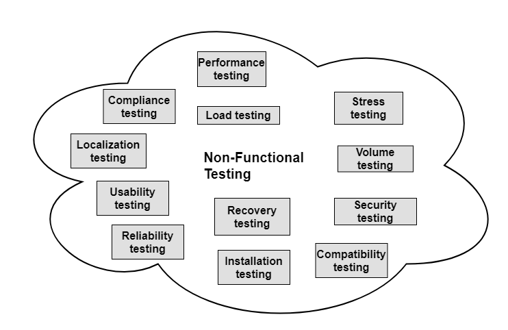 Testing types Non-functional type of testing strategies