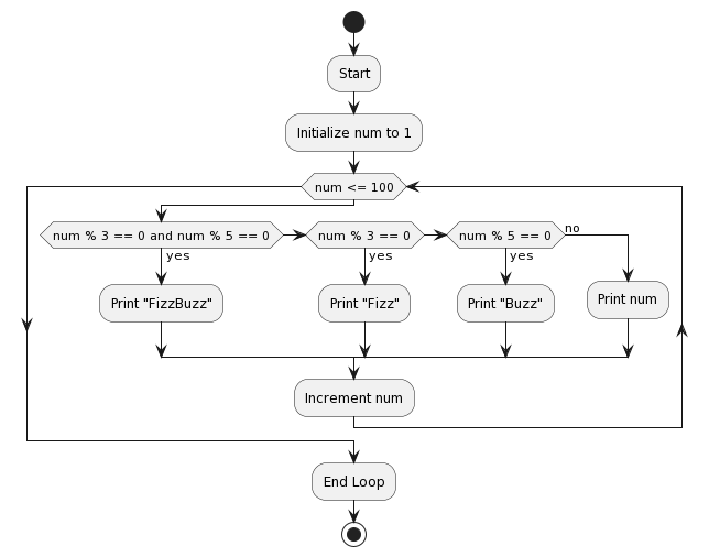 Python exercise for fizzbuzz algo flow chart
