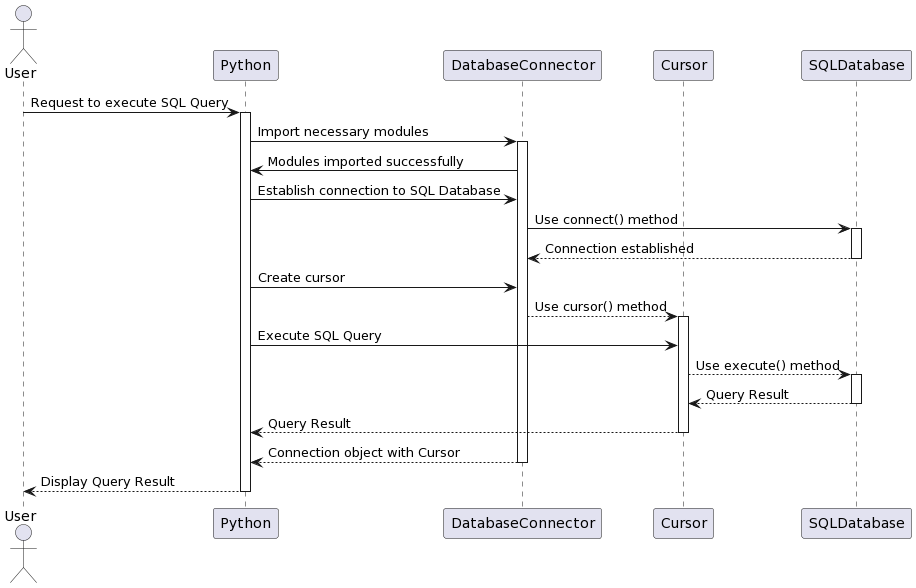 Python SQL Database Query Sequence Diagram