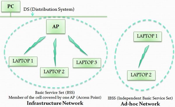 Wifi reference architecture