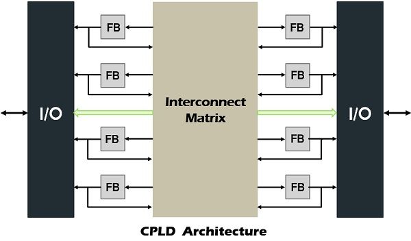 CPLD architecture