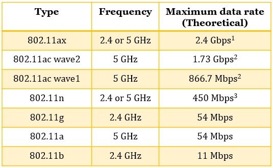Types of WiFi
