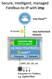 Fieldbus-to-IP.png Fieldbus to IP
