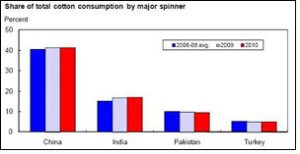 usda_consumption_report Cotton consumption report by USDA