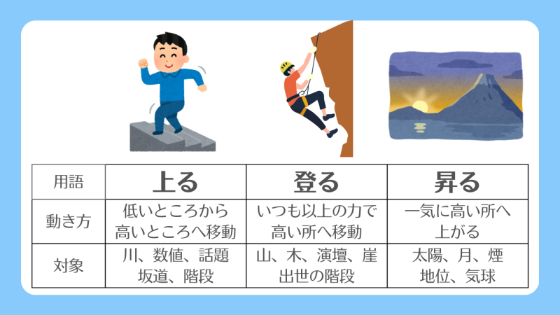 【上る・登る・昇る】の違いと使い分け/「動き方」と「対象」の違いで区別