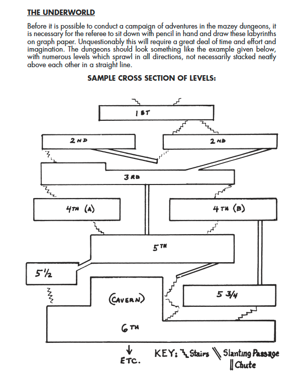 Sample side elevation of a dungeon from the Underworld section of OD&D volume III