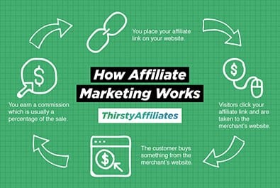 How Affiliate Marketing Works | ThirstyAffiliates How Affiliate Marketing Works