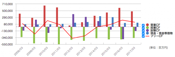 キャッシュフロー