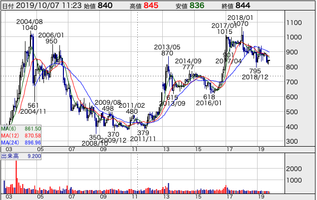 平安レイサービスの長期チャート