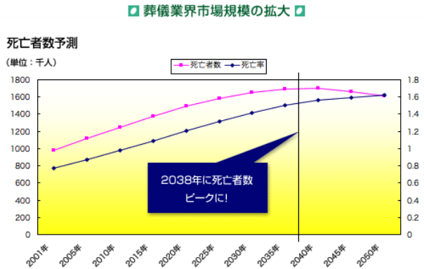 葬儀市場の動向