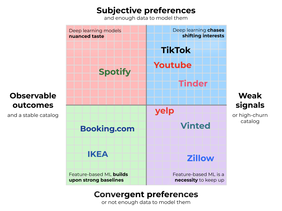 The two axes of RecSys complexity.