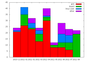 patches-graph Graph of patches submitted by date