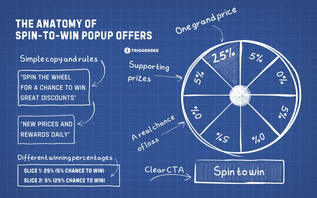 A blueprint-style infographic titled 'The Anatomy of Spin The Wheel Popup Offers' by Triggerbee. The image illustrates key elements of an effective spin the wheel popup. A wheel is divided into multiple sections, showing different winning probabilities: a grand prize section labeled '25%' with a 5% chance to win, three smaller sections labeled '5%' with a 25% chance to win, and three sections labeled '0%', indicating a real chance of loss. The infographic highlights components such as 'Simple copy and rules' with example texts: 'Spin the wheel for a chance to win great discounts' and 'New prizes and rewards daily.' Additional notes point out 'Supporting prizes,' 'One grand prize,' and a 'Clear CTA' (Call to Action) button labeled 'Spin to win.