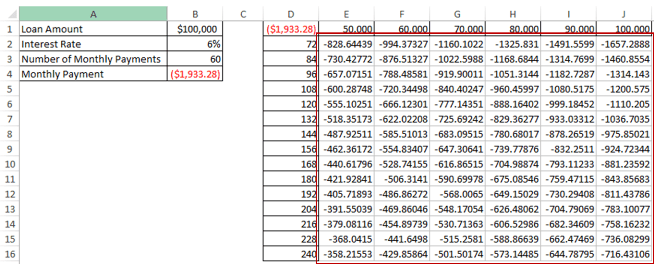 Two Variable Data Table in Excel - Two Variable data calculated