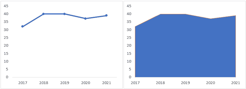 Line chart Vs Area Chart - a side by side comparison