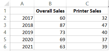 Sales Data Overall and Printer Sales