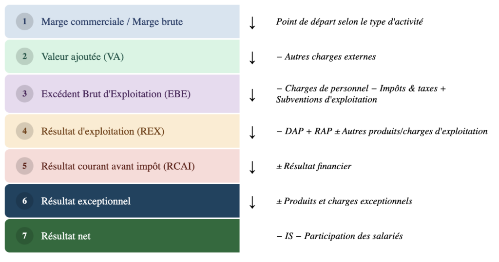 Marge, Valeur Ajoutée, EBE, EBITDA, REX, Résultat : cours complet sur les SIG (Soldes Intermédiaires de Gestion) 1 SIG Tableau