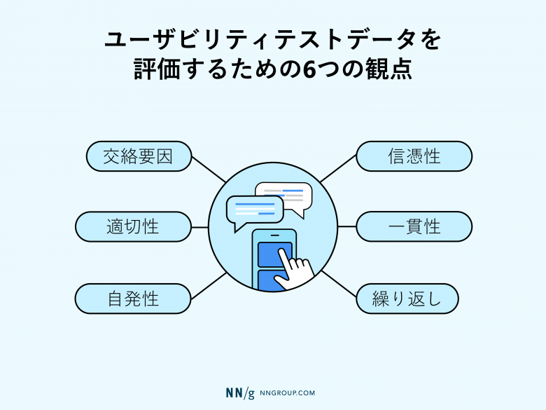 ユーザビリティテストデータを評価するための6つの観点を記載した図。