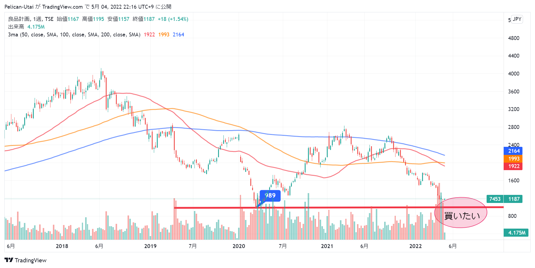 良品計画の週足チャート