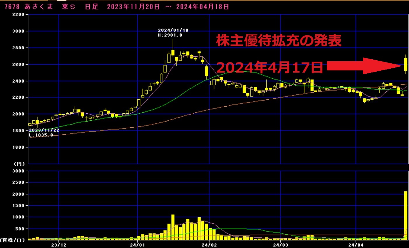あさくまのチャート