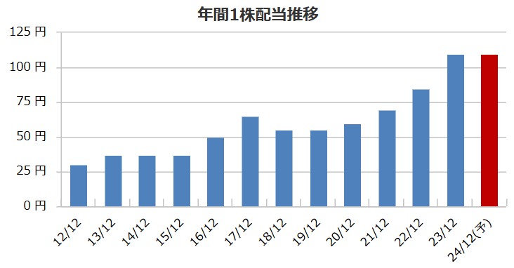 大倉工業の配当金推移