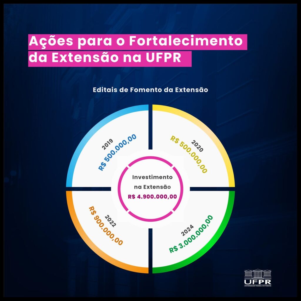 Ações para fortalecimento da Extensão na UFPR - informações sobre investimentos em editais de fomento da Extensão, de 2019 a 2024