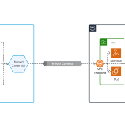PrivateConnectToAWSServices