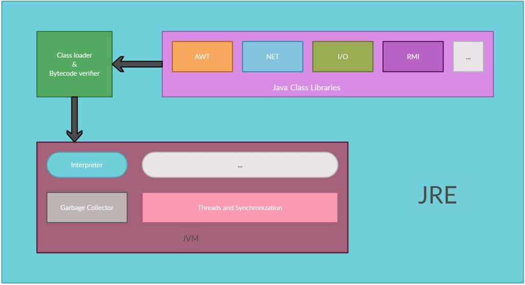 Architecture of JRE The architecture of Java Runtime Environment