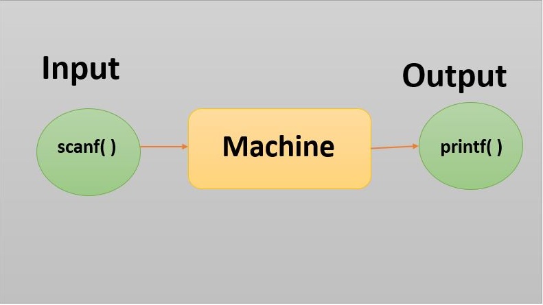 Input Output Statement in C Input Output Statement in C Programming