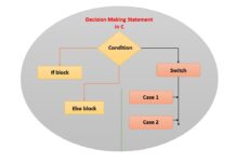 5 Decision Making Statements in C Programming What is Decision Making Statements in C