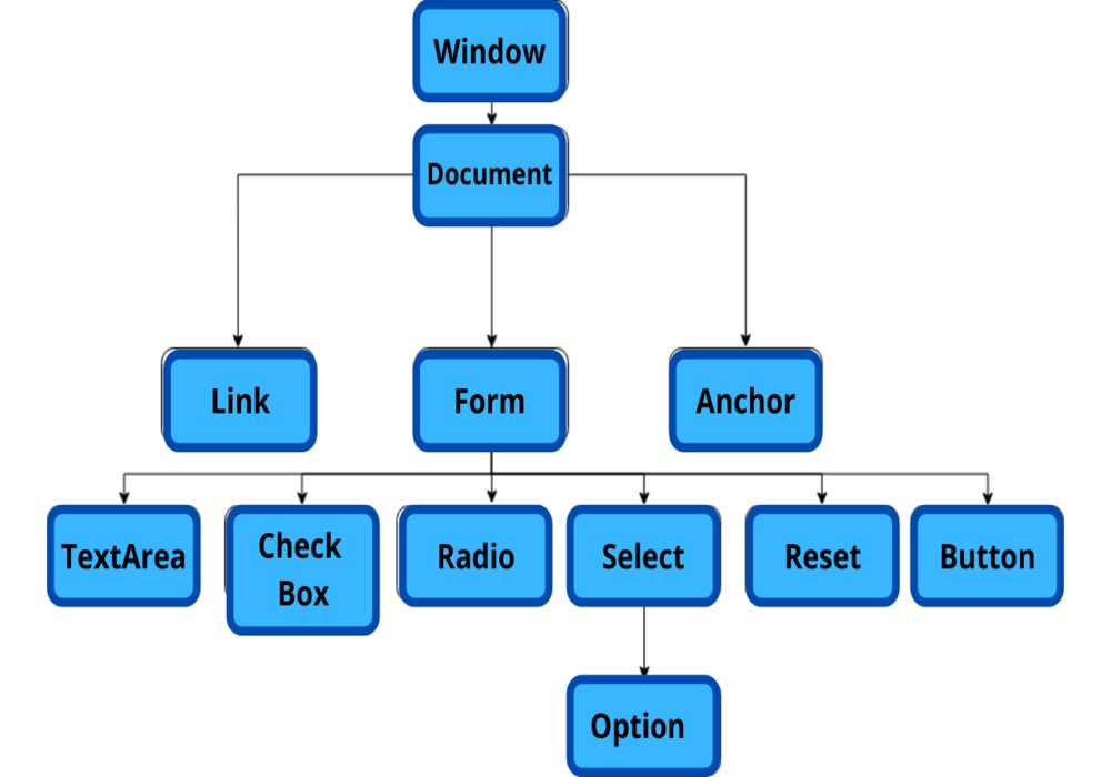 DOM in JavaScript What are the properties of document objects?