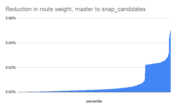 Reduction in route weight, master to snap_candidates(3)