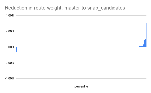 Reduction in route weight, master to snap_candidates(5)