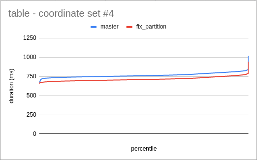 table - coordinate set #4