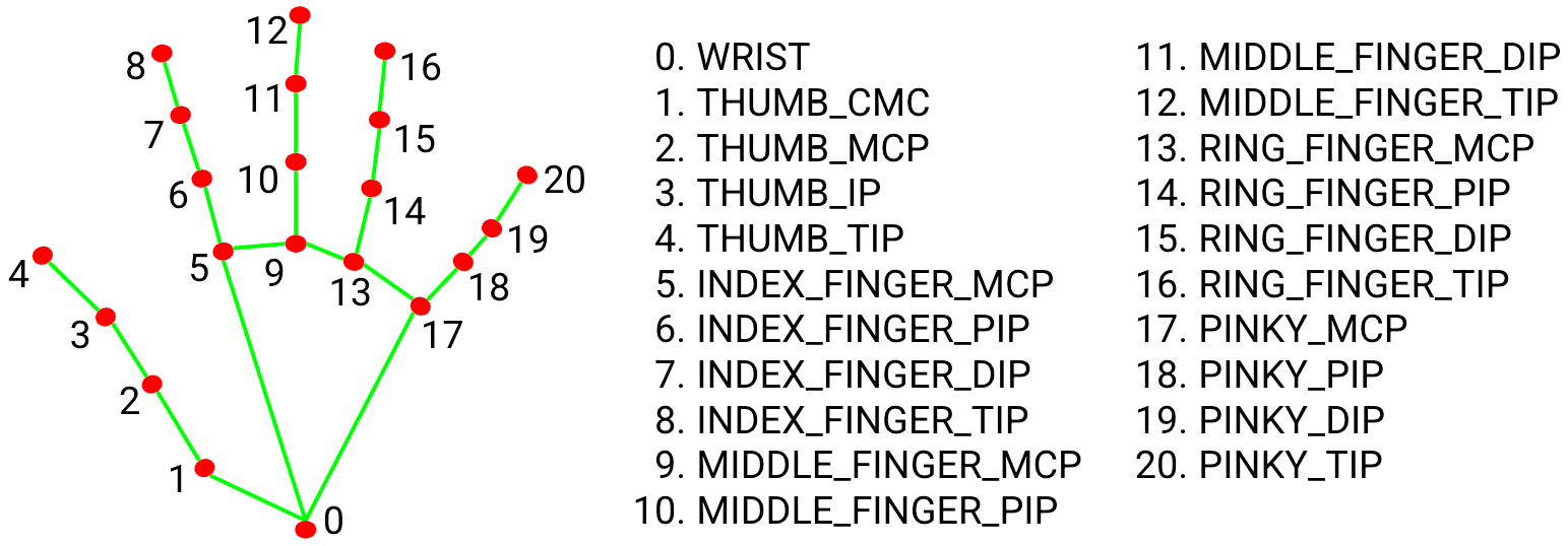 gestures_list