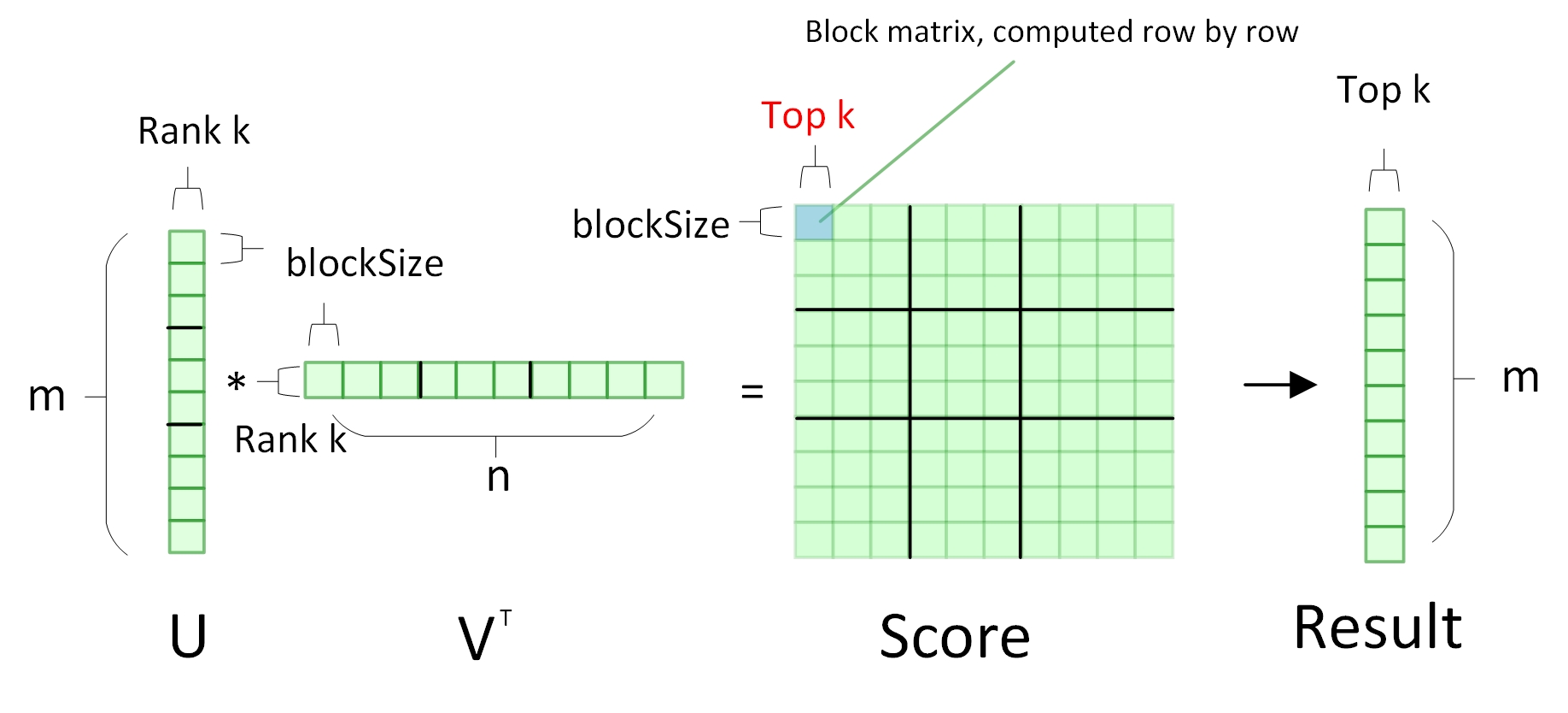 matrix multiply-topk-strata