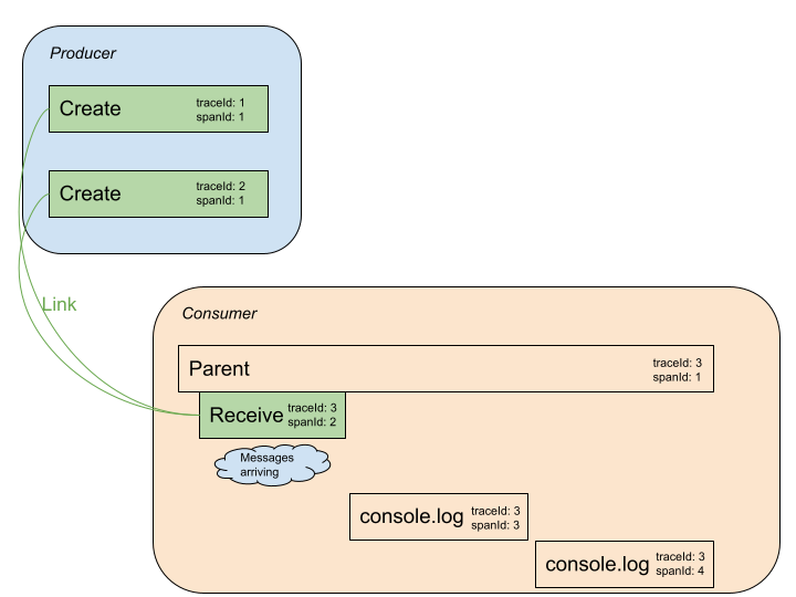Messaging consumer scenarios