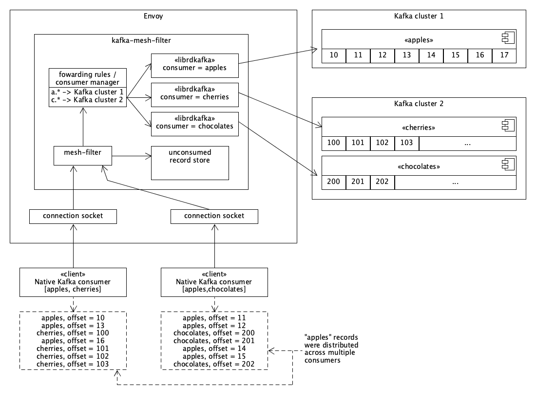 consumer-distributing-proxy