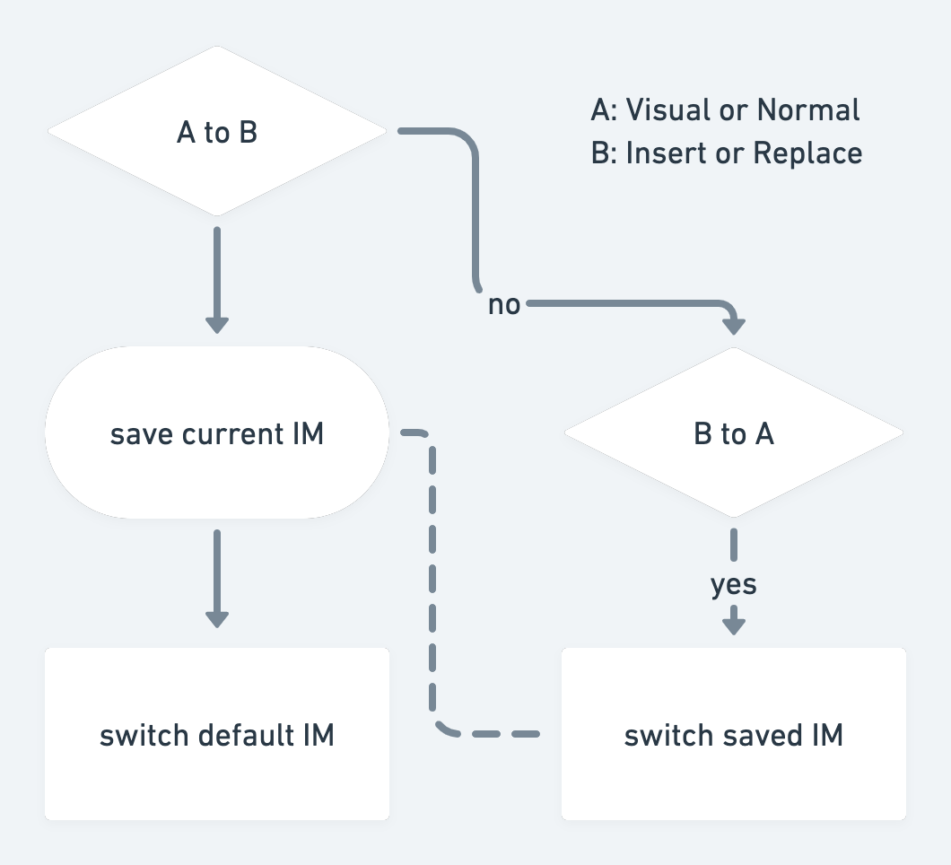 VIM switch Input Method