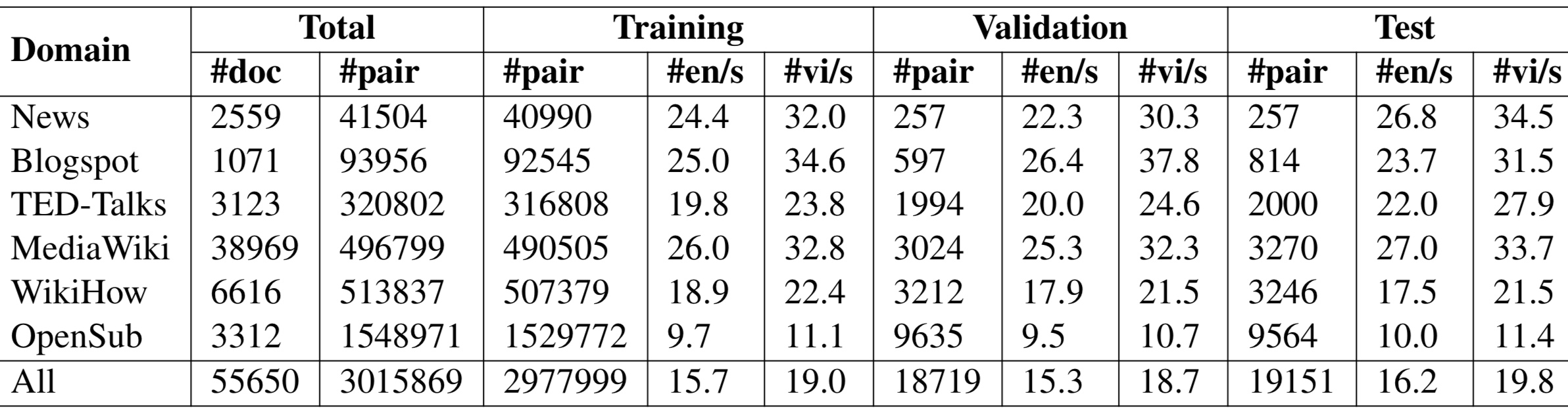 PhoMT statistics